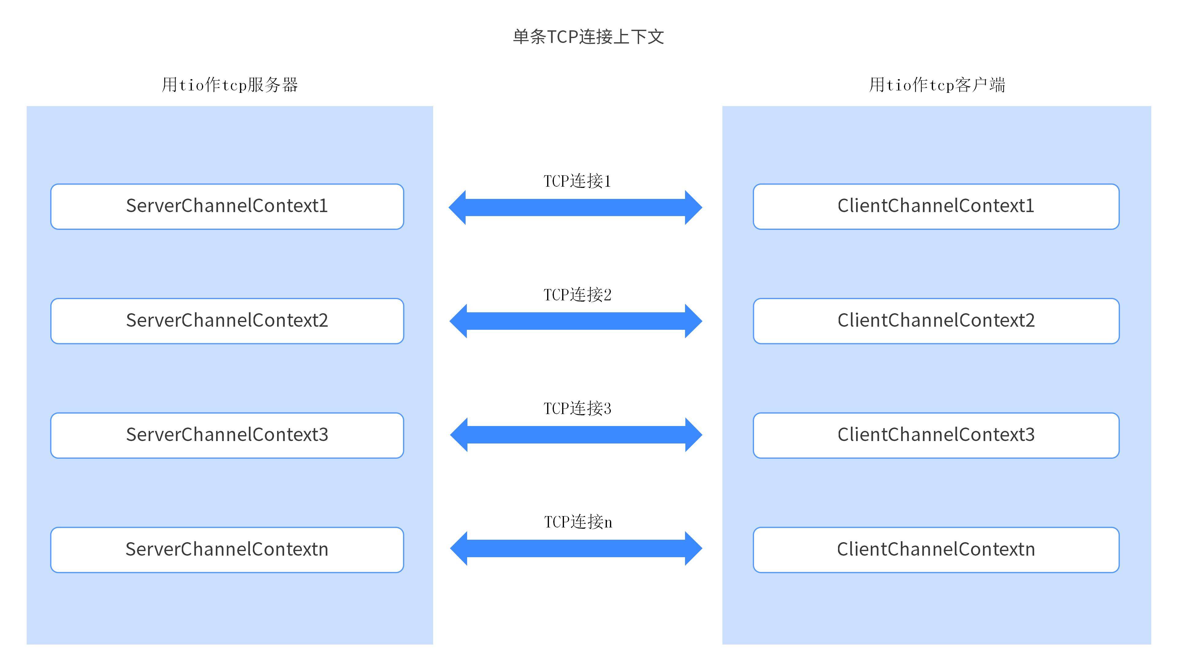 ChannelContext