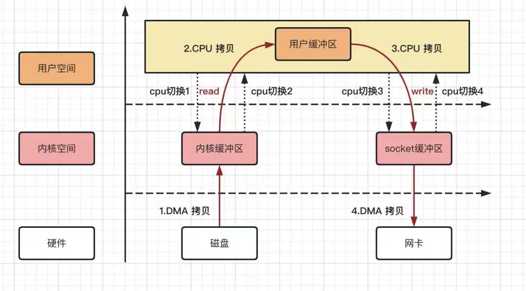 传统数据拷贝流程示意